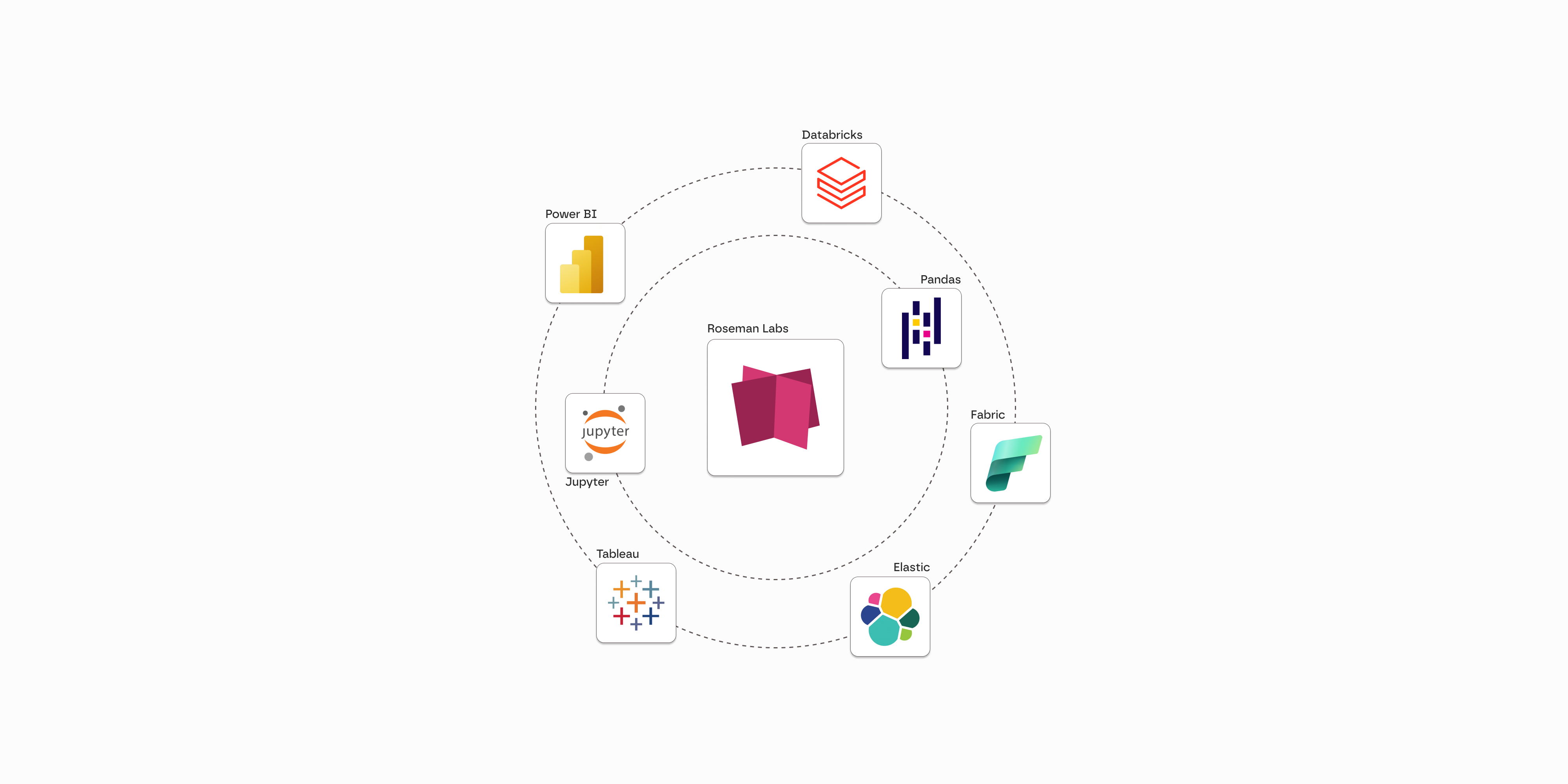 Easily integrate Roseman Labs into your data stack